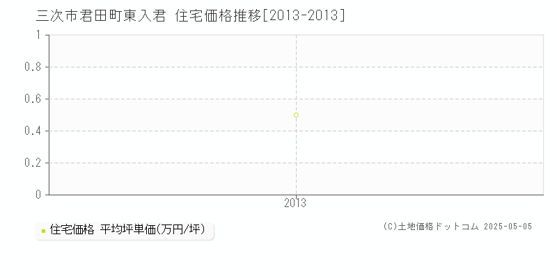君田町東入君(三次市)の住宅価格推移グラフ(坪単価)[2013-2013年]