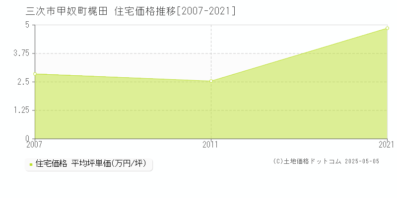 甲奴町梶田(三次市)の住宅価格推移グラフ(坪単価)[2007-2021年]