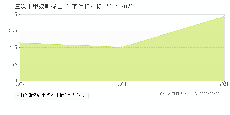 三次市甲奴町梶田の住宅価格推移グラフ 