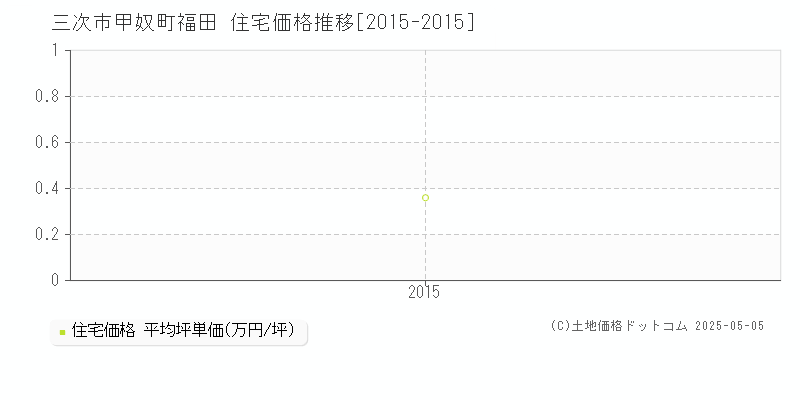 甲奴町福田(三次市)の住宅価格推移グラフ(坪単価)[2015-2015年]