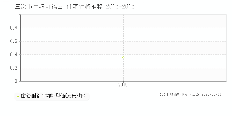 三次市甲奴町福田の住宅価格推移グラフ 