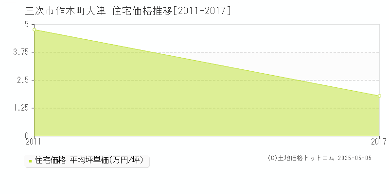 作木町大津(三次市)の住宅価格推移グラフ(坪単価)[2011-2017年]