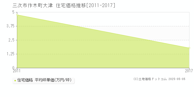 三次市作木町大津の住宅価格推移グラフ 