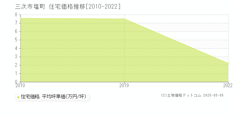 塩町(三次市)の住宅価格推移グラフ(坪単価)[2010-2022年]