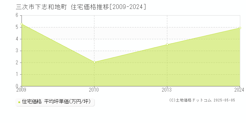 下志和地町(三次市)の住宅価格推移グラフ(坪単価)[2009-2024年]
