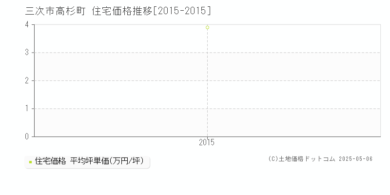 高杉町(三次市)の住宅価格推移グラフ(坪単価)[2015-2015年]