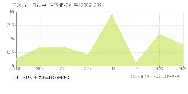 十日市中(三次市)の住宅価格推移グラフ(坪単価)[2009-2024年]