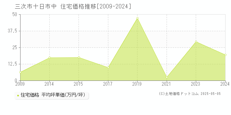 三次市十日市中の住宅価格推移グラフ 