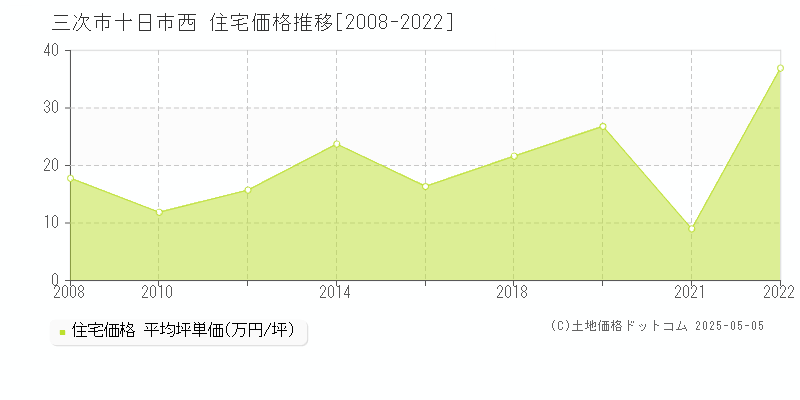 十日市西(三次市)の住宅価格推移グラフ(坪単価)[2008-2022年]