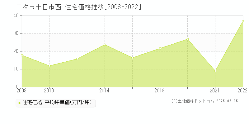 三次市十日市西の住宅価格推移グラフ 