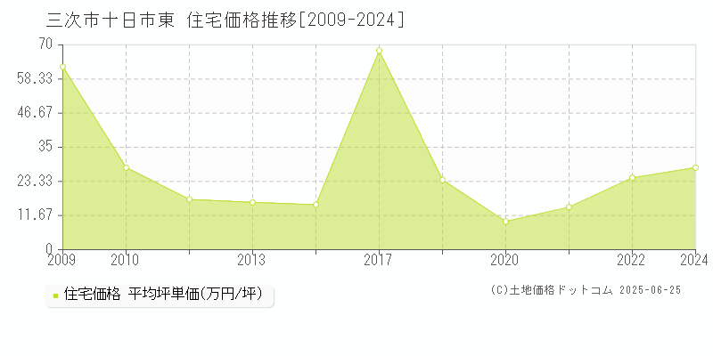 十日市東(三次市)の住宅価格推移グラフ(坪単価)[2009-2024年]