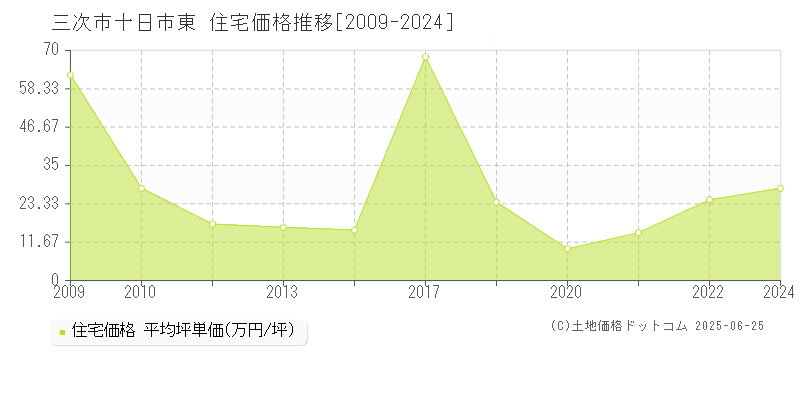 三次市十日市東の住宅価格推移グラフ 