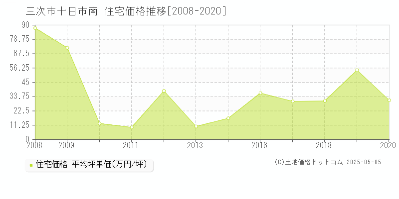 十日市南(三次市)の住宅価格推移グラフ(坪単価)[2008-2020年]