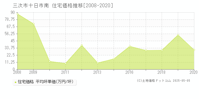 三次市十日市南の住宅価格推移グラフ 