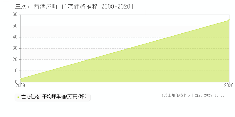 西酒屋町(三次市)の住宅価格推移グラフ(坪単価)[2009-2020年]
