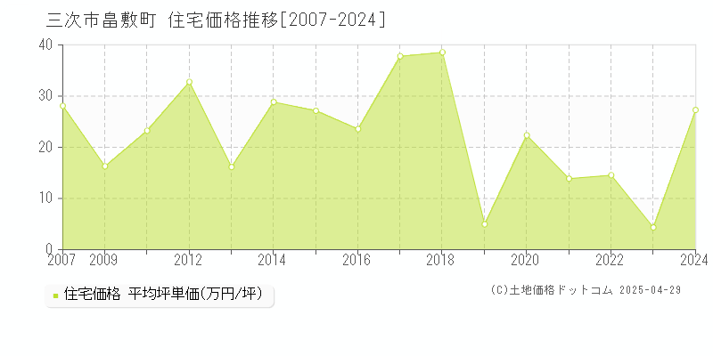 三次市畠敷町の住宅価格推移グラフ 