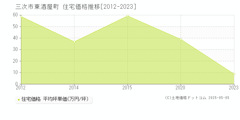 東酒屋町(三次市)の住宅価格推移グラフ(坪単価)[2012-2023年]