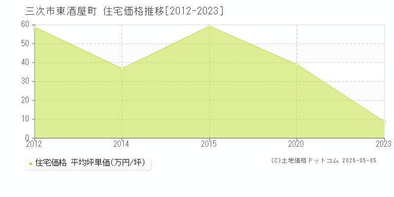 三次市東酒屋町の住宅価格推移グラフ 