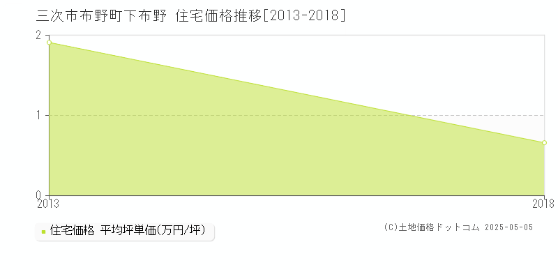 布野町下布野(三次市)の住宅価格推移グラフ(坪単価)[2013-2018年]