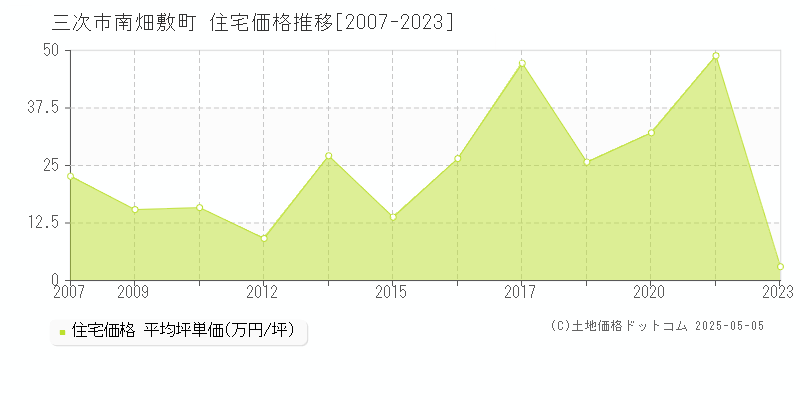南畑敷町(三次市)の住宅価格推移グラフ(坪単価)[2007-2023年]