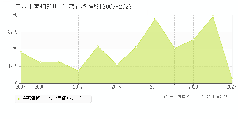 三次市南畑敷町の住宅価格推移グラフ 