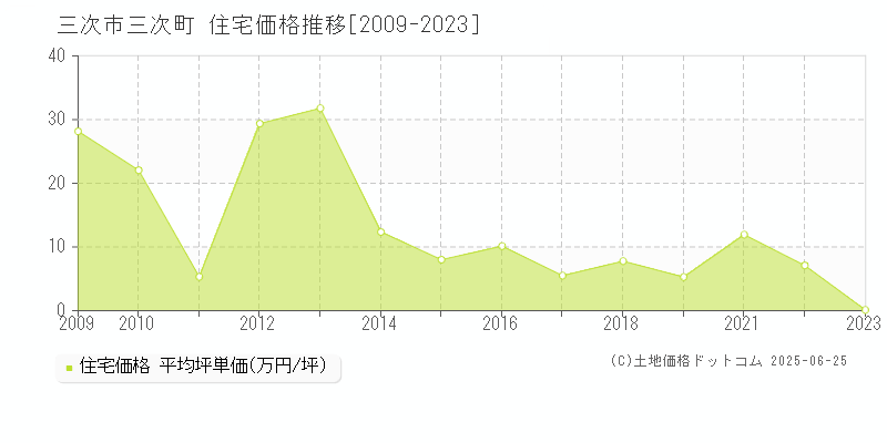 三次町(三次市)の住宅価格推移グラフ(坪単価)[2009-2023年]