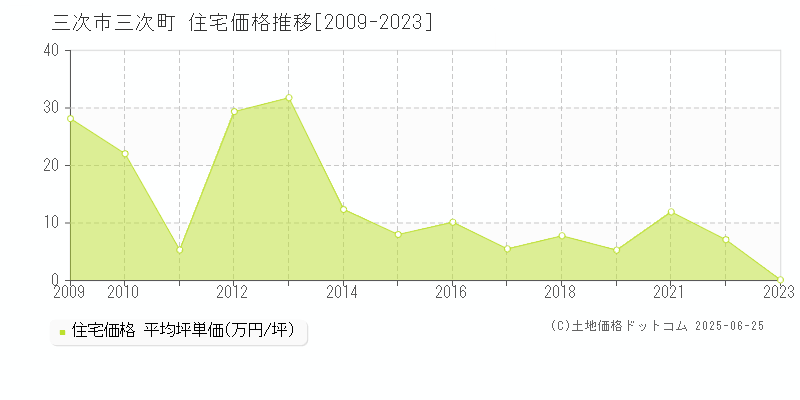 三次市三次町の住宅価格推移グラフ 