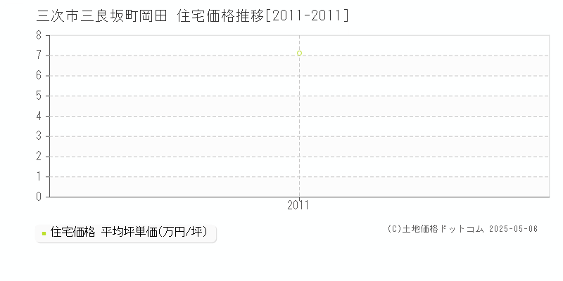 三良坂町岡田(三次市)の住宅価格推移グラフ(坪単価)[2011-2011年]