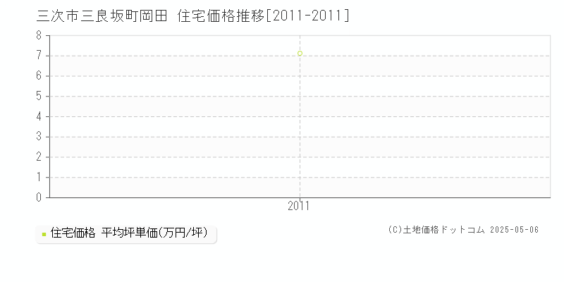 三次市三良坂町岡田の住宅価格推移グラフ 