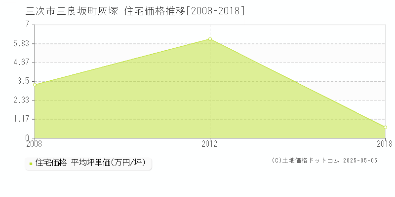 三良坂町灰塚(三次市)の住宅価格推移グラフ(坪単価)[2008-2018年]