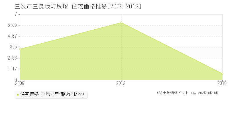 三次市三良坂町灰塚の住宅価格推移グラフ 