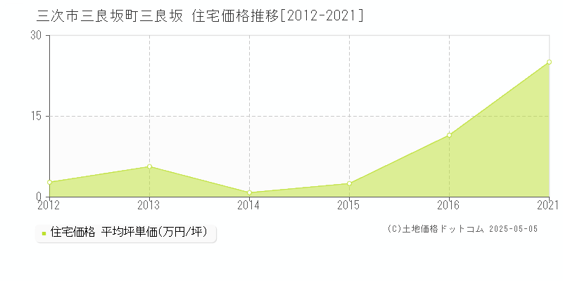 三良坂町三良坂(三次市)の住宅価格推移グラフ(坪単価)[2012-2021年]