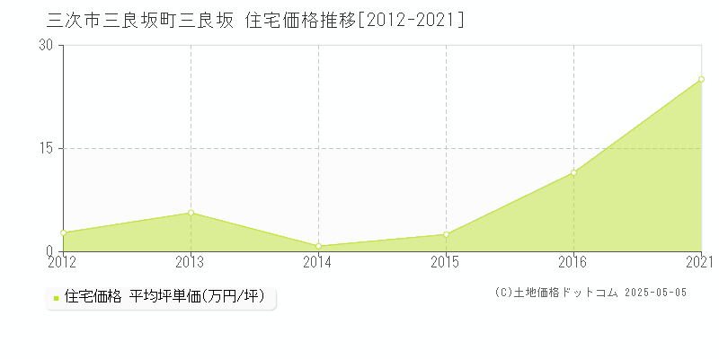 三次市三良坂町三良坂の住宅価格推移グラフ 