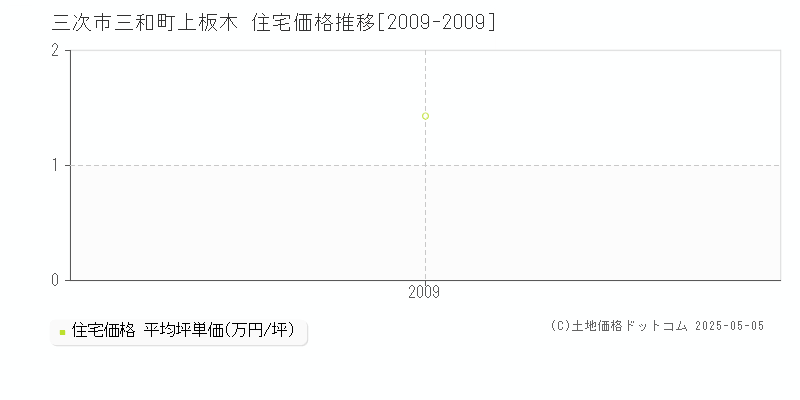 三和町上板木(三次市)の住宅価格推移グラフ(坪単価)[2009-2009年]