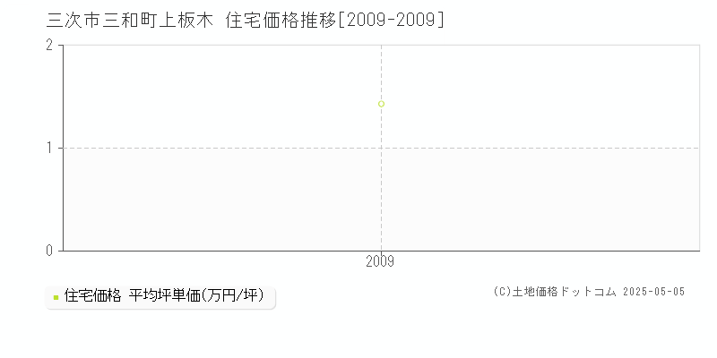 三次市三和町上板木の住宅価格推移グラフ 