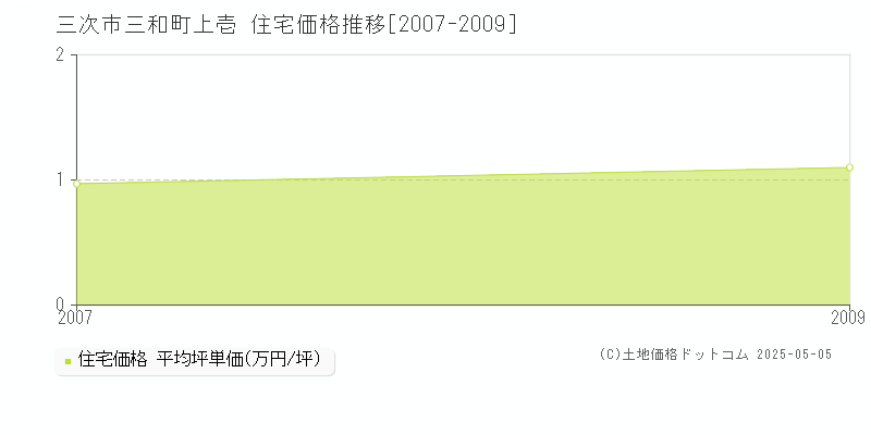 三和町上壱(三次市)の住宅価格推移グラフ(坪単価)[2007-2009年]