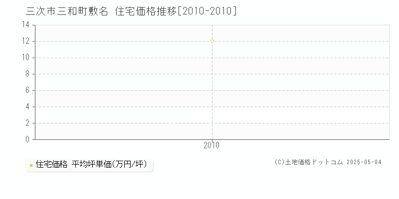 三和町敷名(三次市)の住宅価格推移グラフ(坪単価)[2010-2010年]