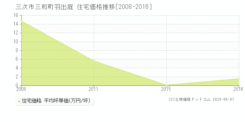三和町羽出庭(三次市)の住宅価格推移グラフ(坪単価)[2008-2016年]