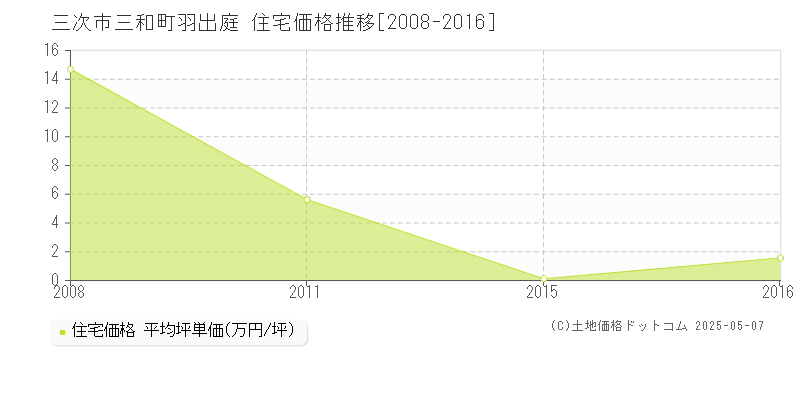 三次市三和町羽出庭の住宅価格推移グラフ 