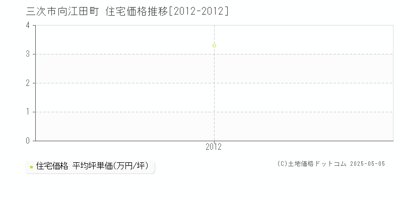 向江田町(三次市)の住宅価格推移グラフ(坪単価)[2012-2012年]