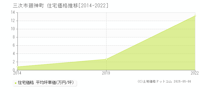 廻神町(三次市)の住宅価格推移グラフ(坪単価)[2014-2022年]