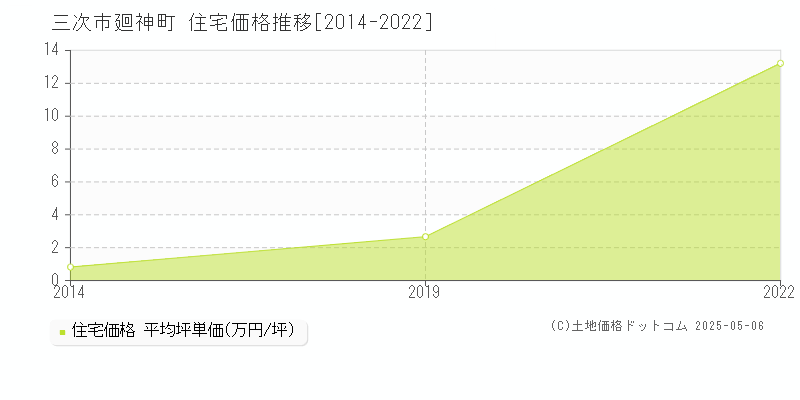 三次市廻神町の住宅価格推移グラフ 