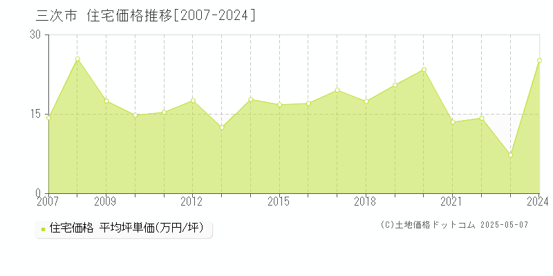 三次市(広島県)の住宅価格推移グラフ(坪単価)[2007-2024年]