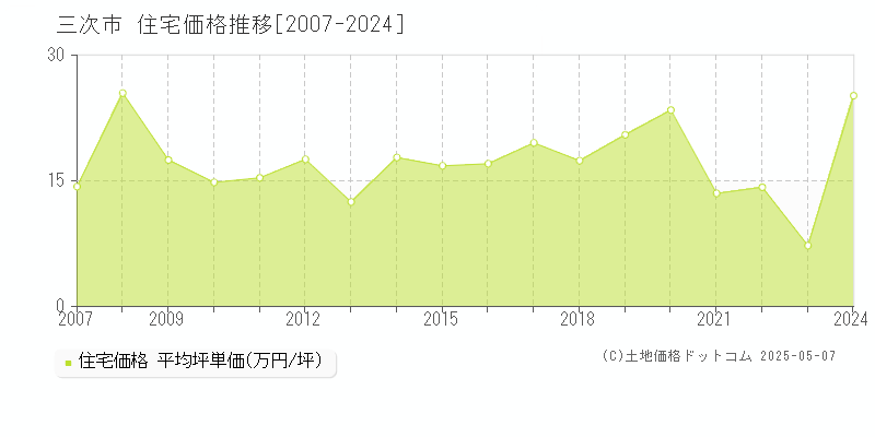 三次市全域の住宅価格推移グラフ 