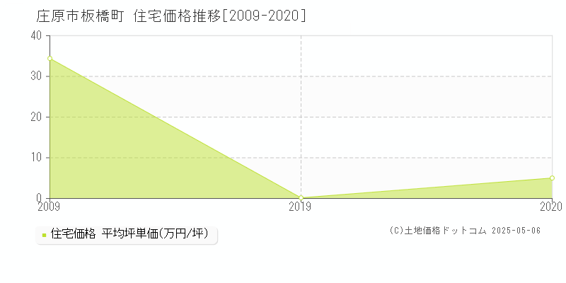 板橋町(庄原市)の住宅価格推移グラフ(坪単価)[2009-2020年]