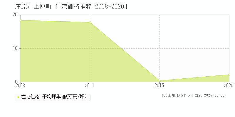 上原町(庄原市)の住宅価格推移グラフ(坪単価)[2008-2020年]