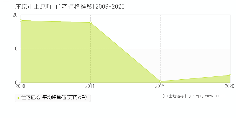 庄原市上原町の住宅価格推移グラフ 