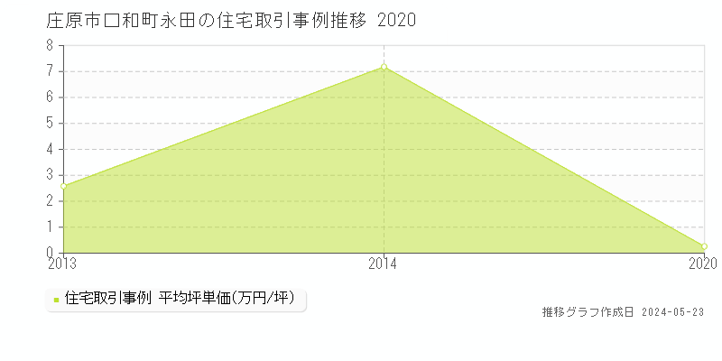 庄原市口和町永田の住宅価格推移グラフ 