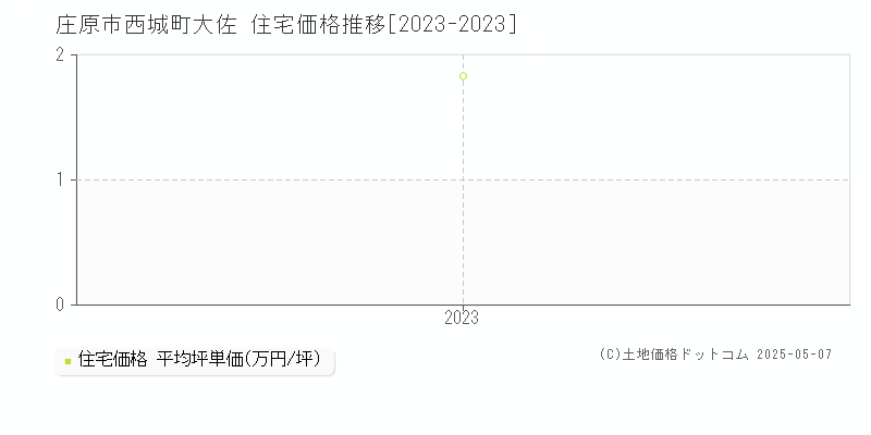 西城町大佐(庄原市)の住宅価格推移グラフ(坪単価)[2023-2023年]
