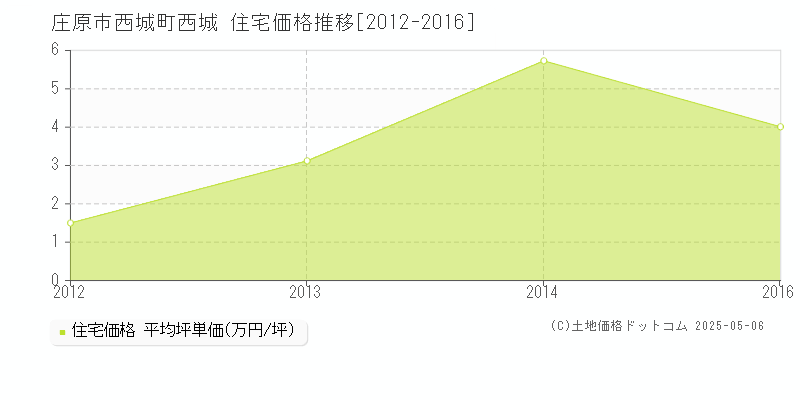 西城町西城(庄原市)の住宅価格推移グラフ(坪単価)[2012-2016年]